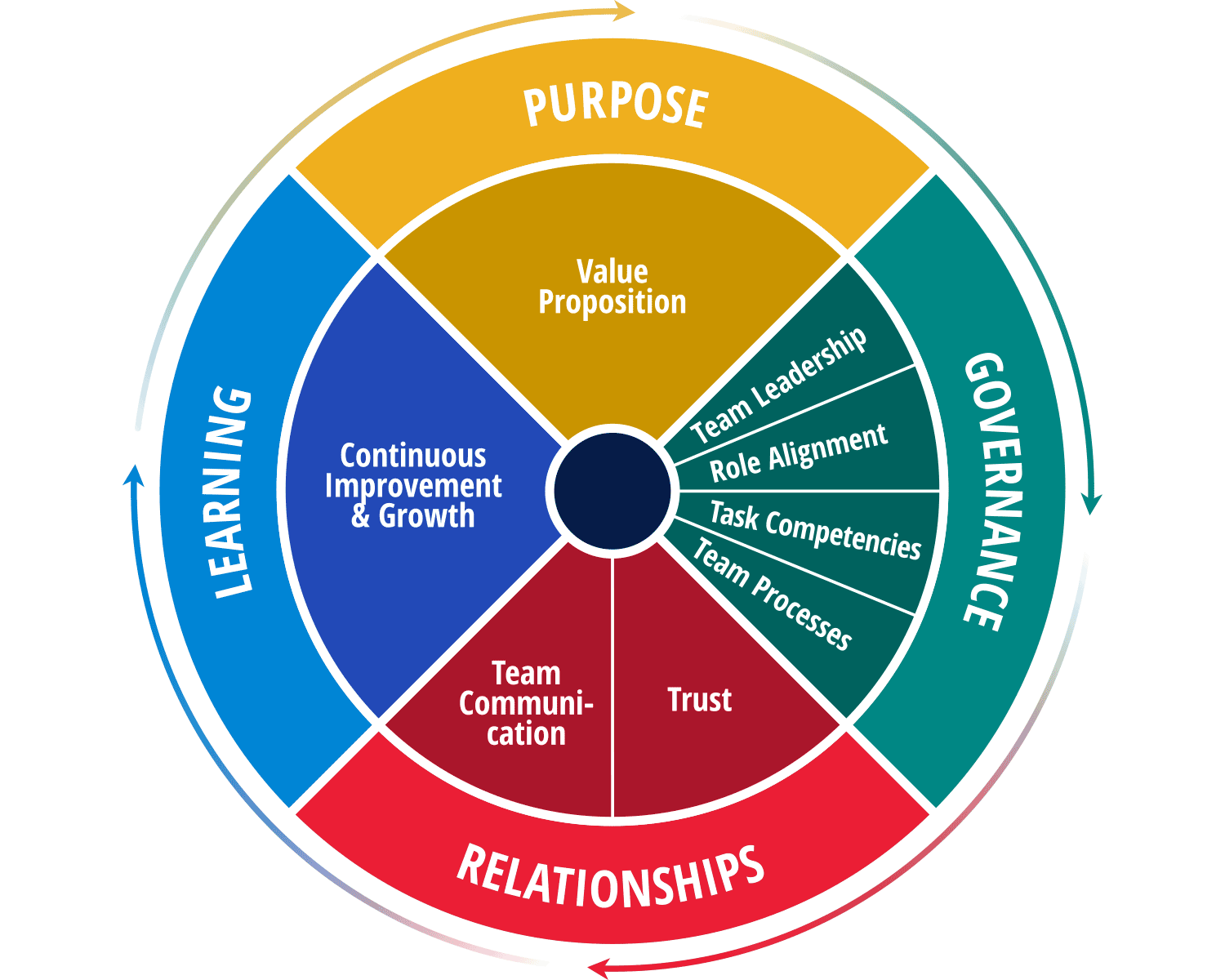 Purpose, governance, relationships, and learning.