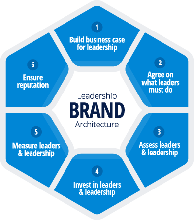 Leadership brand architecture